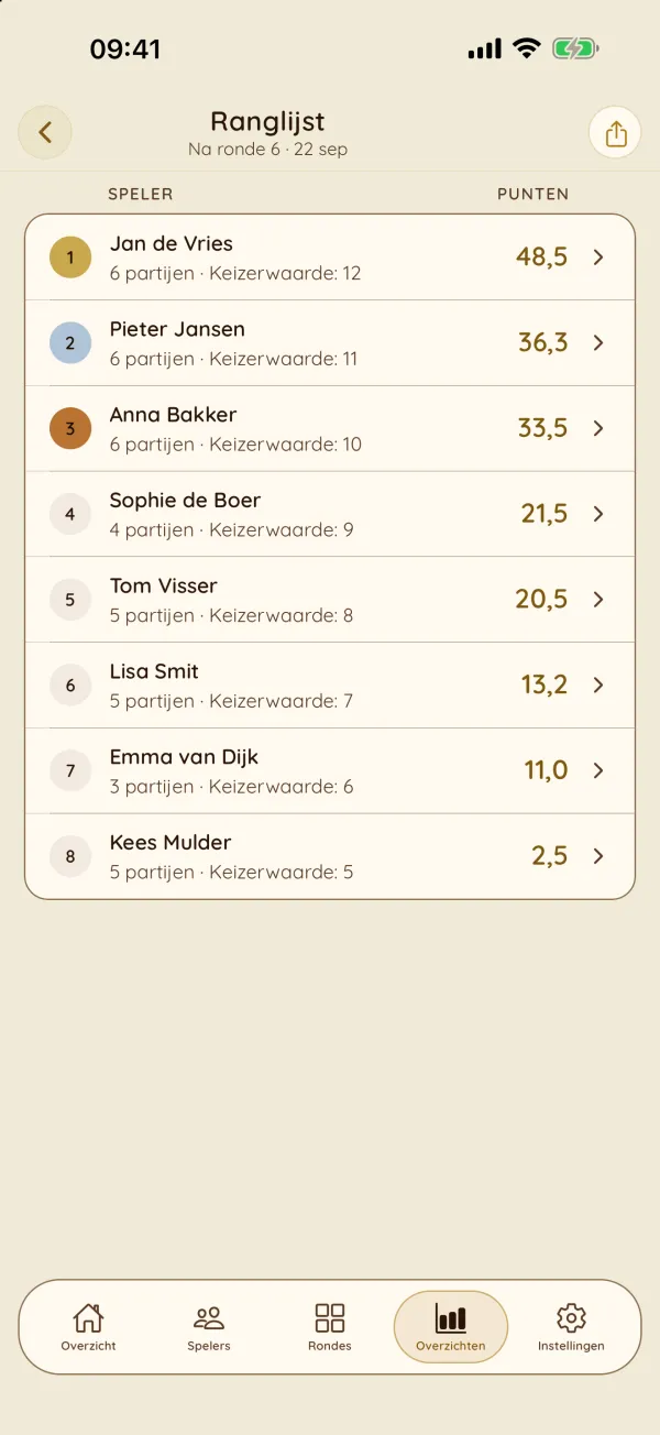 De ranglijst met Keizerpunten